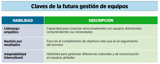 Claves de la futura gestión de equipos