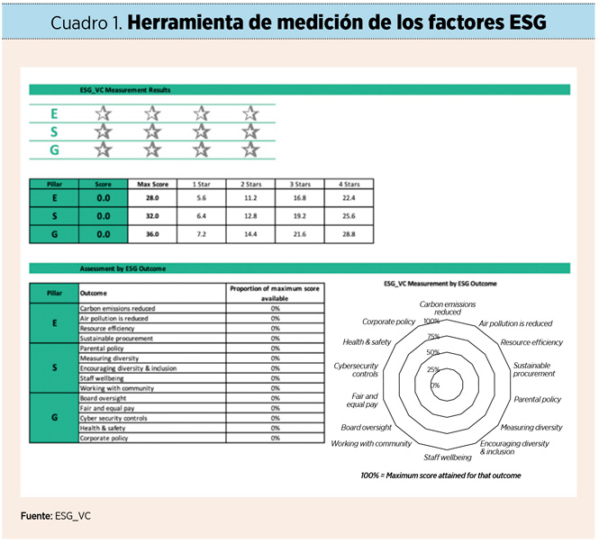 Capital riesgo y ‘startups’: estrategias para implementar criterios ESG y crear valor