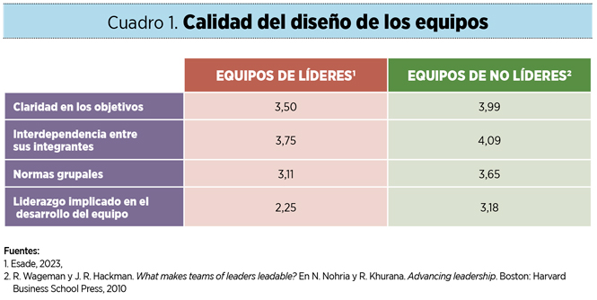 Liderando equipos de líderes