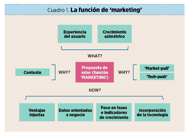 Liderar el ‘marketing’ en la era digital