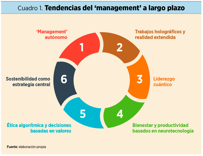 Tendencias del ‘management’ a largo plazo