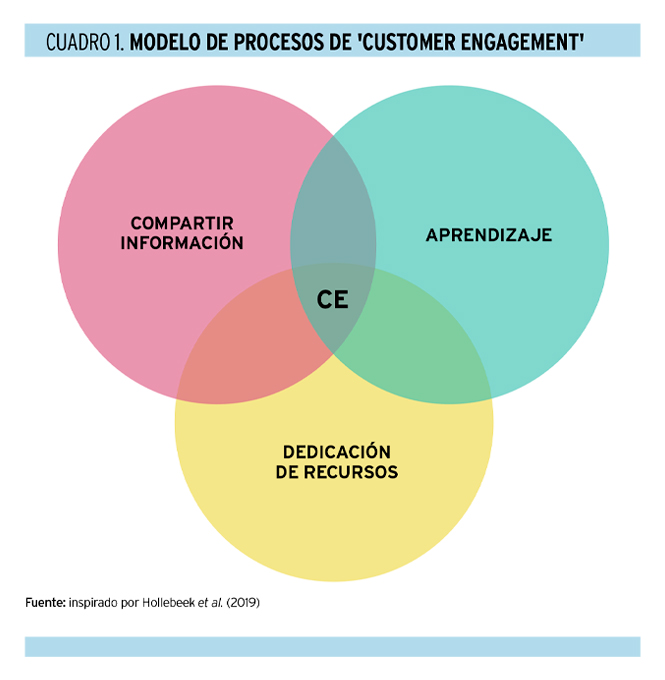 Prácticas innovadoras en B2B 'customer engagement' 