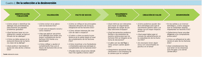 Capital riesgo y ‘startups’: estrategias para implementar criterios ESG y crear valor