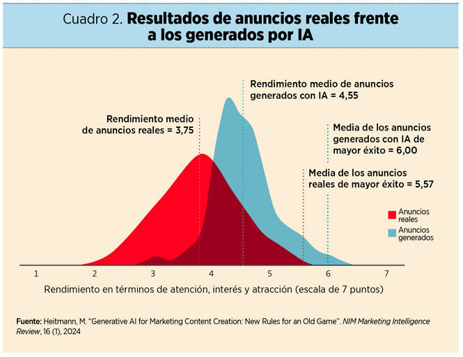 Oportunidades de la inteligencia artificial generativa en marketing