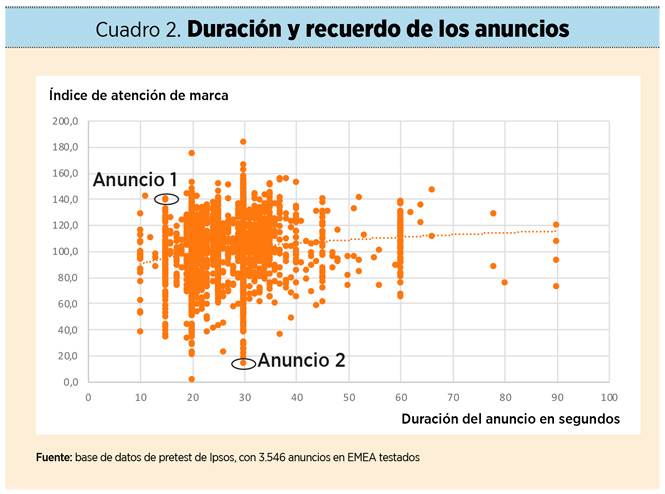 El retorno de la empatía: por qué la publicidad emocional es más eficaz a corto y largo plazo