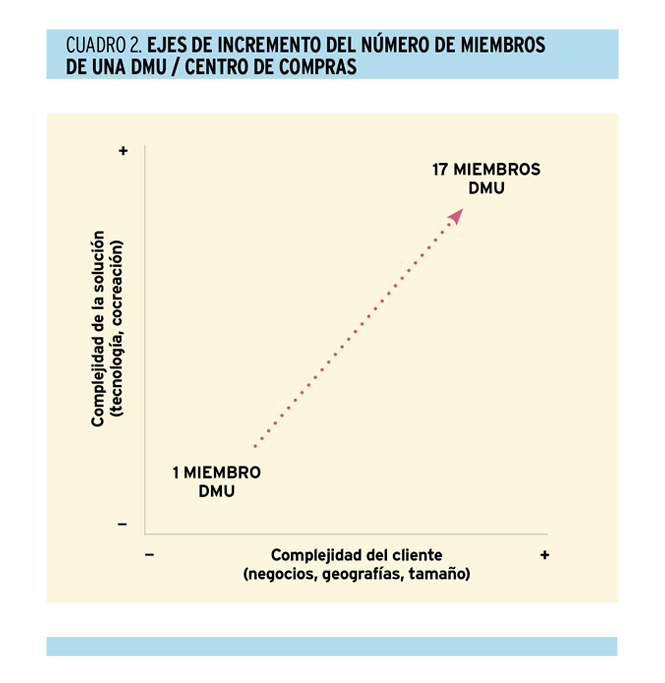 Prácticas innovadoras en B2B 'customer engagement' 