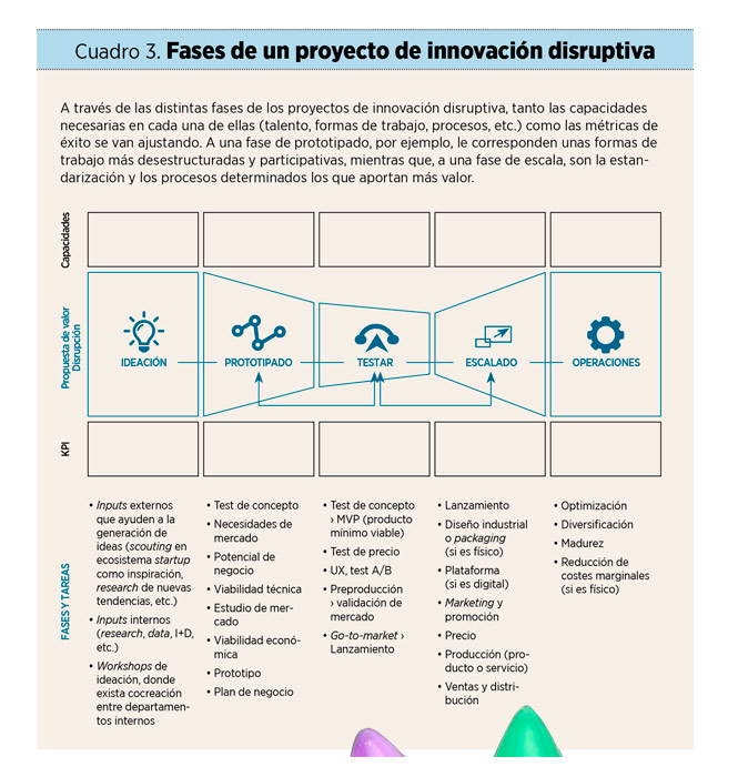 No hay innovación disruptiva desde el ‘business as usual’