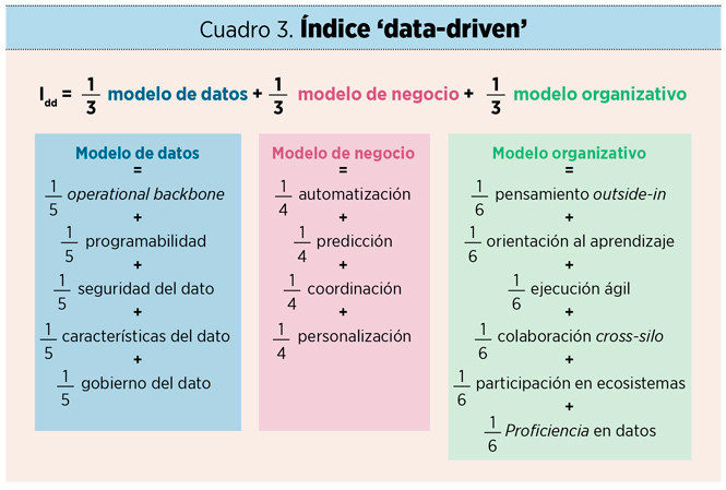 Índice ‘data-driven’: una herramienta para impulsar la transformación digital