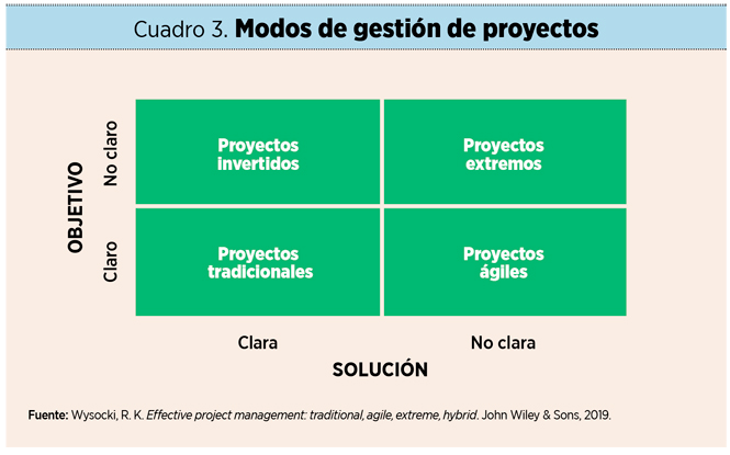 ¿Cómo debe afrontar la dirección la nueva gestión de proyectos?