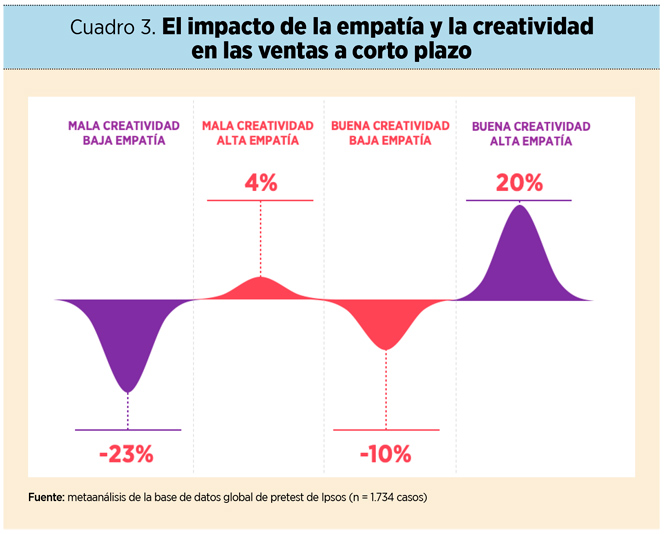 El retorno de la empatía: por qué la publicidad emocional es más eficaz a corto y largo plazo