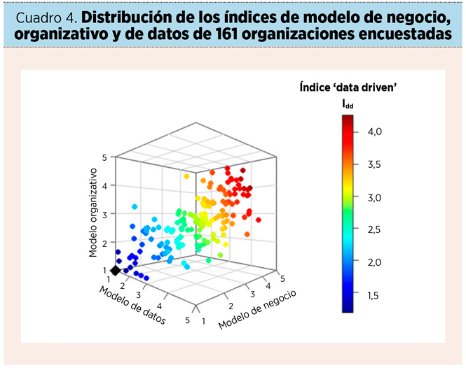 Índice ‘data-driven’: una herramienta para impulsar la transformación digital