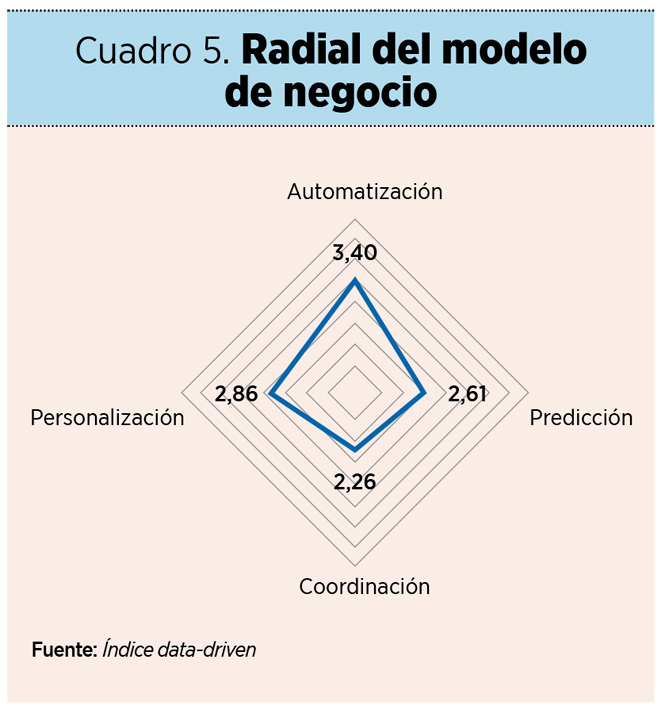 Índice ‘data-driven’: una herramienta para impulsar la transformación digital