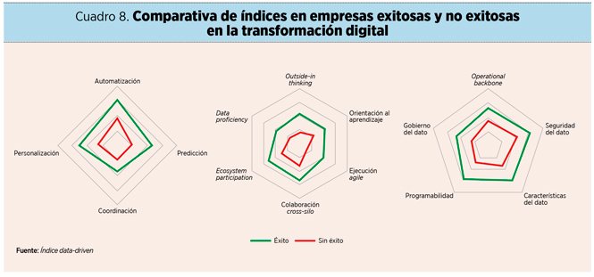 Índice ‘data-driven’: una herramienta para impulsar la transformación digital